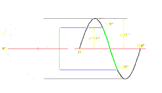 Sine Wave